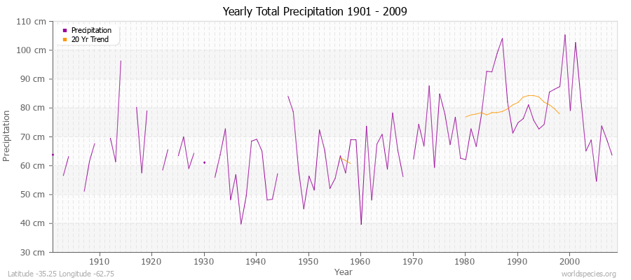 Yearly Total Precipitation 1901 - 2009 (Metric) Latitude -35.25 Longitude -62.75