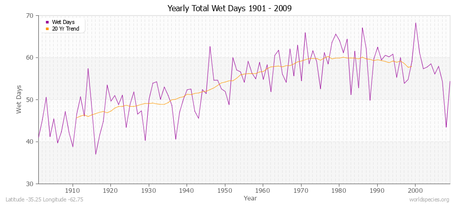 Yearly Total Wet Days 1901 - 2009 Latitude -35.25 Longitude -62.75