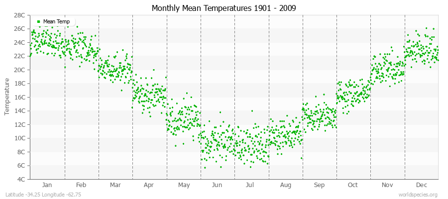 Monthly Mean Temperatures 1901 - 2009 (Metric) Latitude -34.25 Longitude -62.75