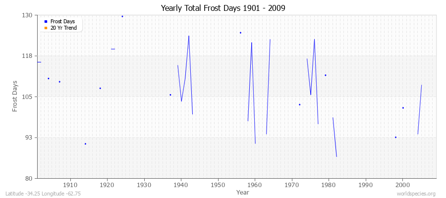 Yearly Total Frost Days 1901 - 2009 Latitude -34.25 Longitude -62.75