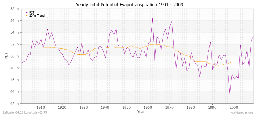 Yearly Total Potential Evapotranspiration 1901 - 2009 (English) Latitude -34.25 Longitude -62.75