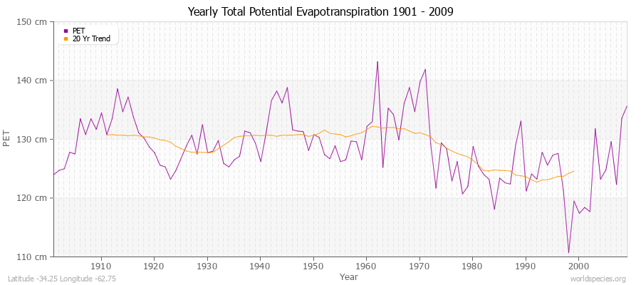 Yearly Total Potential Evapotranspiration 1901 - 2009 (Metric) Latitude -34.25 Longitude -62.75