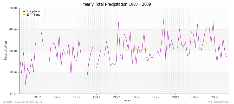 Yearly Total Precipitation 1903 - 2009 (English) Latitude -34.25 Longitude -62.75