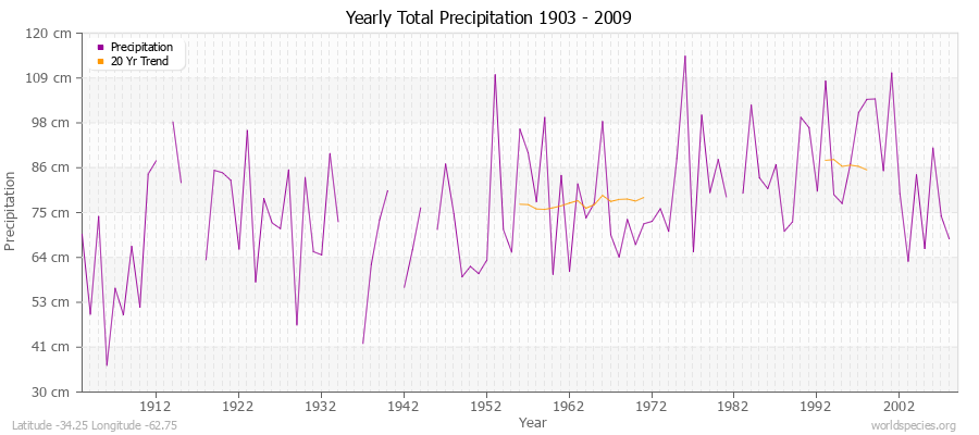 Yearly Total Precipitation 1903 - 2009 (Metric) Latitude -34.25 Longitude -62.75