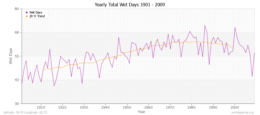 Yearly Total Wet Days 1901 - 2009 Latitude -34.25 Longitude -62.75