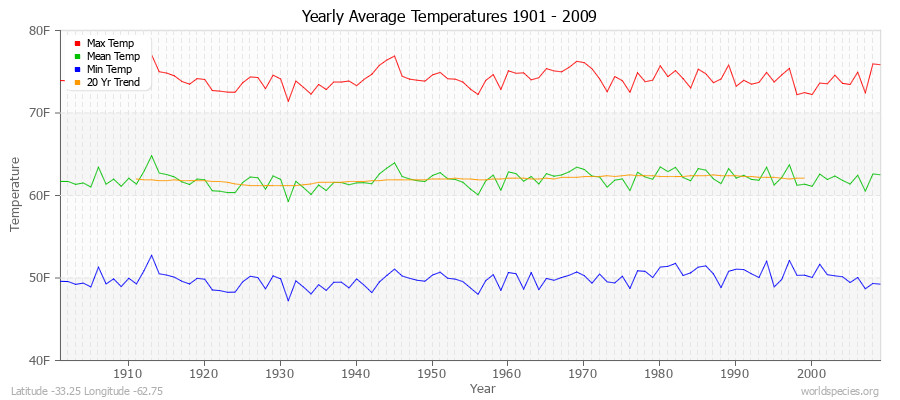 Yearly Average Temperatures 2010 - 2009 (English) Latitude -33.25 Longitude -62.75