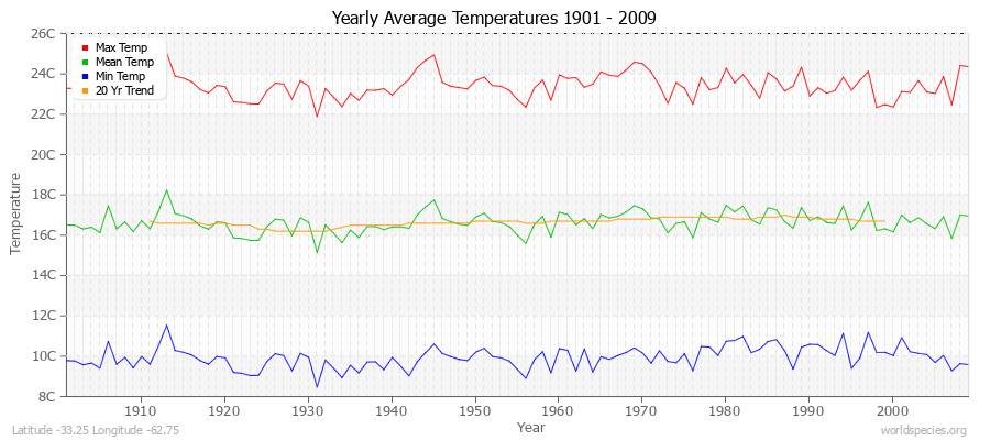 Yearly Average Temperatures 2010 - 2009 (Metric) Latitude -33.25 Longitude -62.75