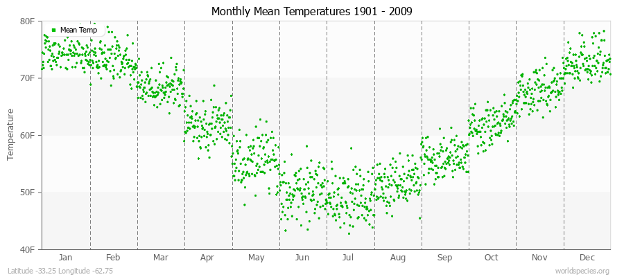 Monthly Mean Temperatures 1901 - 2009 (English) Latitude -33.25 Longitude -62.75