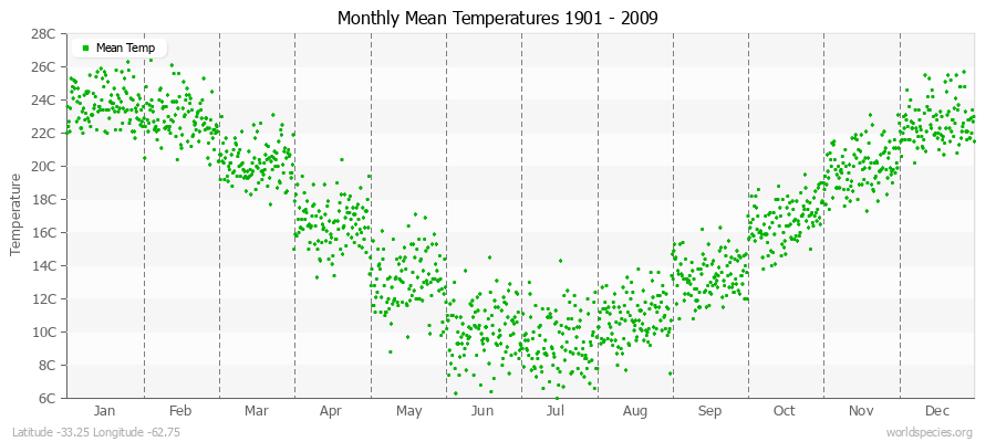 Monthly Mean Temperatures 1901 - 2009 (Metric) Latitude -33.25 Longitude -62.75