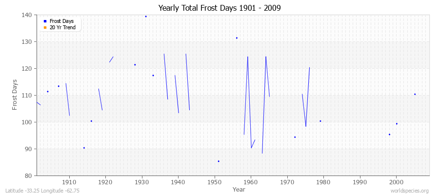 Yearly Total Frost Days 1901 - 2009 Latitude -33.25 Longitude -62.75