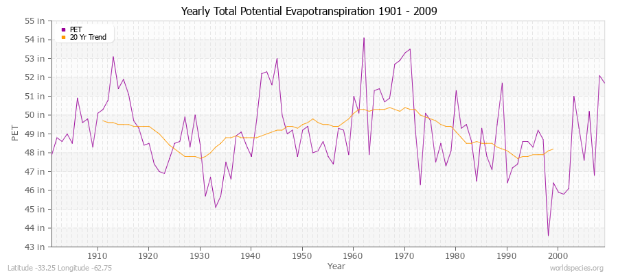 Yearly Total Potential Evapotranspiration 1901 - 2009 (English) Latitude -33.25 Longitude -62.75