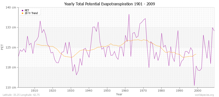 Yearly Total Potential Evapotranspiration 1901 - 2009 (Metric) Latitude -33.25 Longitude -62.75