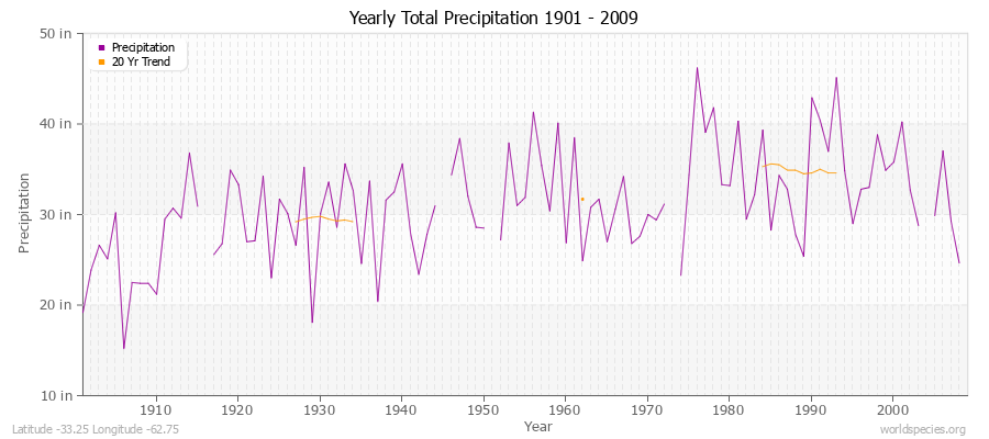 Yearly Total Precipitation 1901 - 2009 (English) Latitude -33.25 Longitude -62.75