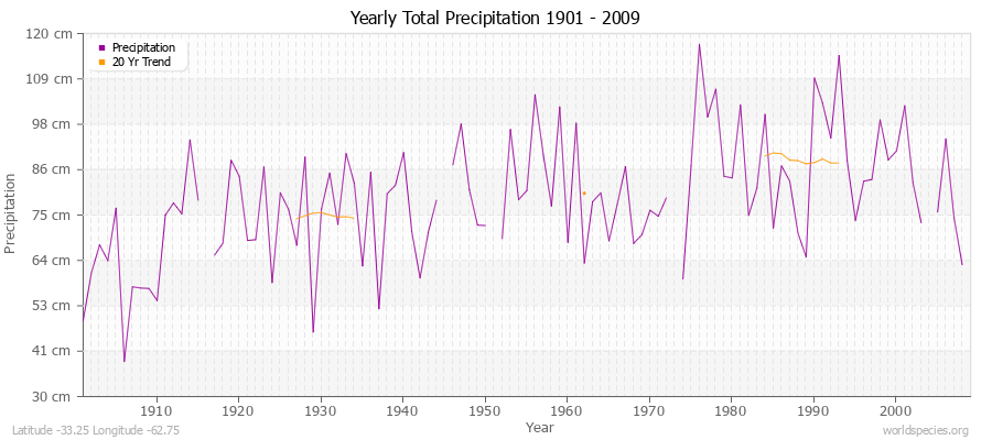 Yearly Total Precipitation 1901 - 2009 (Metric) Latitude -33.25 Longitude -62.75