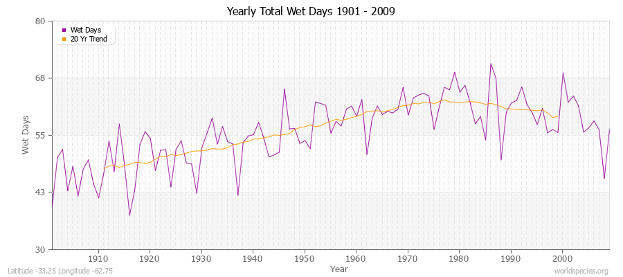 Yearly Total Wet Days 1901 - 2009 Latitude -33.25 Longitude -62.75