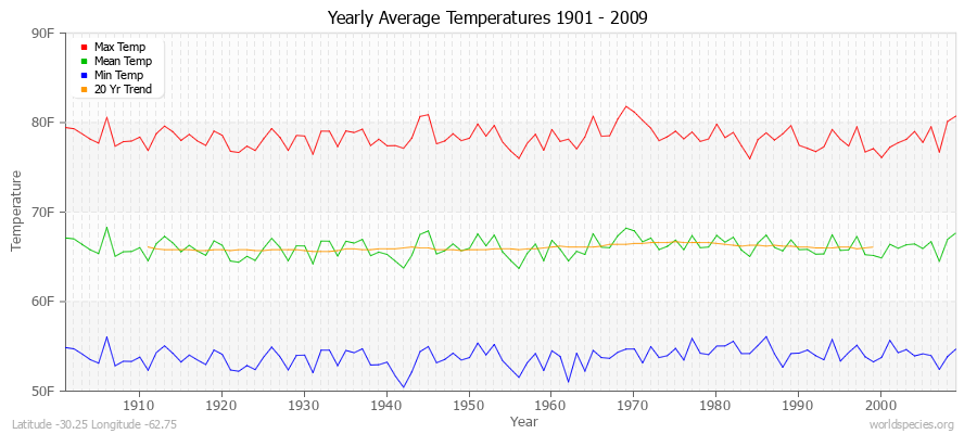 Yearly Average Temperatures 2010 - 2009 (English) Latitude -30.25 Longitude -62.75