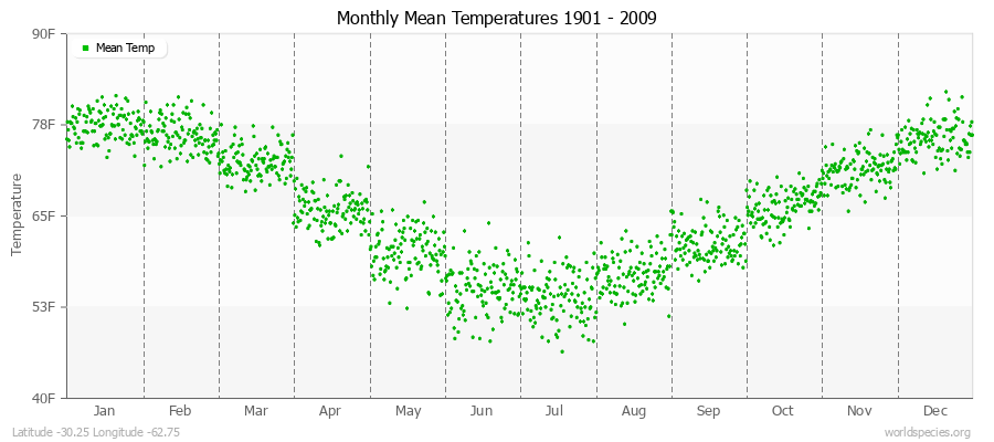 Monthly Mean Temperatures 1901 - 2009 (English) Latitude -30.25 Longitude -62.75