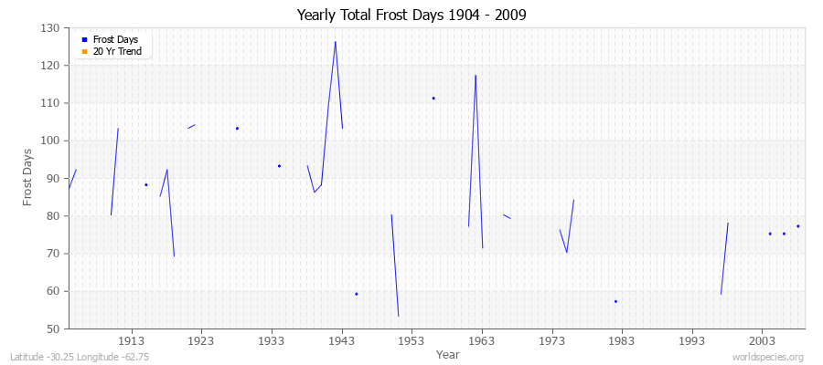 Yearly Total Frost Days 1904 - 2009 Latitude -30.25 Longitude -62.75