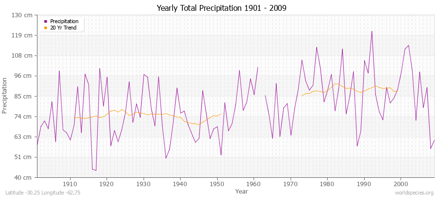 Yearly Total Precipitation 1901 - 2009 (Metric) Latitude -30.25 Longitude -62.75