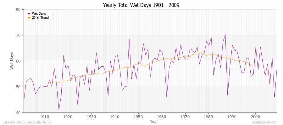 Yearly Total Wet Days 1901 - 2009 Latitude -30.25 Longitude -62.75