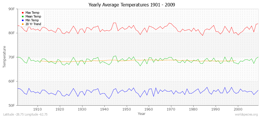 Yearly Average Temperatures 2010 - 2009 (English) Latitude -28.75 Longitude -62.75