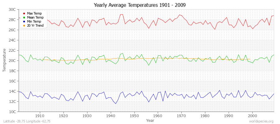 Yearly Average Temperatures 2010 - 2009 (Metric) Latitude -28.75 Longitude -62.75