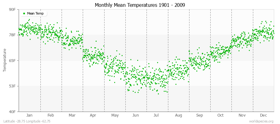 Monthly Mean Temperatures 1901 - 2009 (English) Latitude -28.75 Longitude -62.75