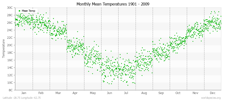 Monthly Mean Temperatures 1901 - 2009 (Metric) Latitude -28.75 Longitude -62.75