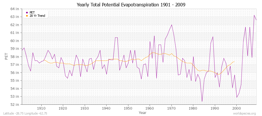 Yearly Total Potential Evapotranspiration 1901 - 2009 (English) Latitude -28.75 Longitude -62.75