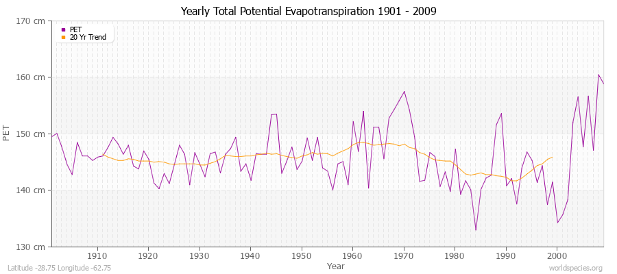 Yearly Total Potential Evapotranspiration 1901 - 2009 (Metric) Latitude -28.75 Longitude -62.75