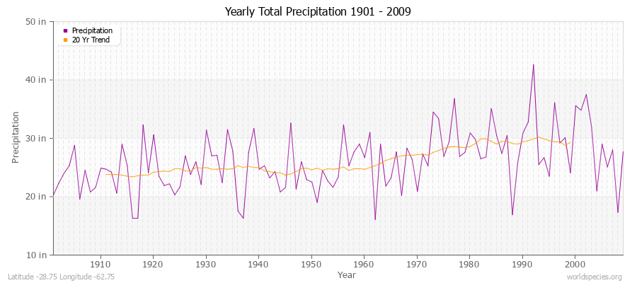 Yearly Total Precipitation 1901 - 2009 (English) Latitude -28.75 Longitude -62.75