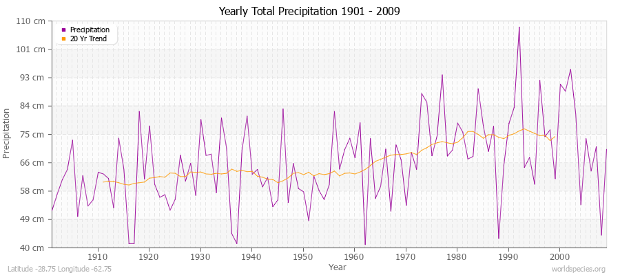 Yearly Total Precipitation 1901 - 2009 (Metric) Latitude -28.75 Longitude -62.75