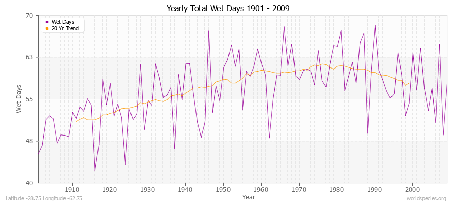 Yearly Total Wet Days 1901 - 2009 Latitude -28.75 Longitude -62.75