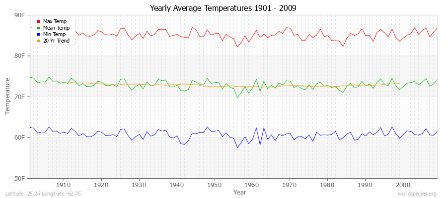 Yearly Average Temperatures 2010 - 2009 (English) Latitude -25.25 Longitude -62.75
