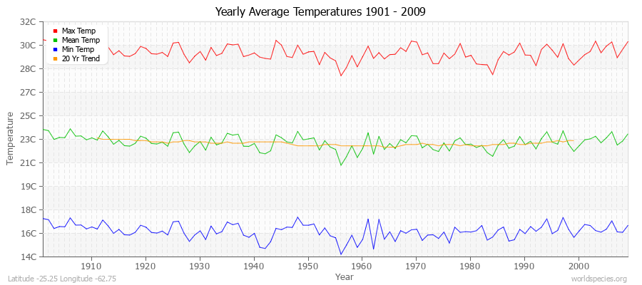 Yearly Average Temperatures 2010 - 2009 (Metric) Latitude -25.25 Longitude -62.75