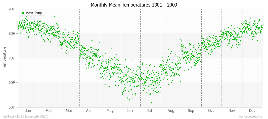 Monthly Mean Temperatures 1901 - 2009 (English) Latitude -25.25 Longitude -62.75