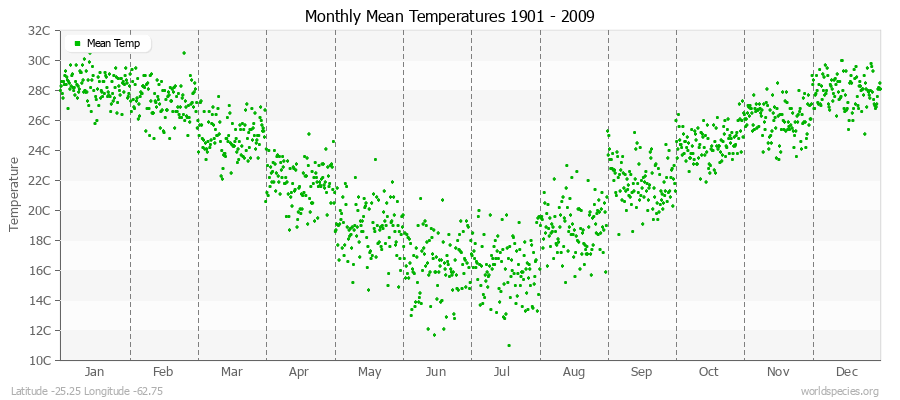 Monthly Mean Temperatures 1901 - 2009 (Metric) Latitude -25.25 Longitude -62.75