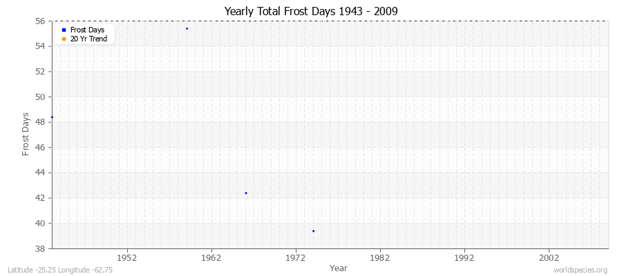 Yearly Total Frost Days 1943 - 2009 Latitude -25.25 Longitude -62.75