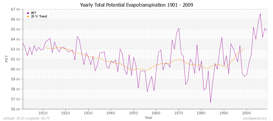 Yearly Total Potential Evapotranspiration 1901 - 2009 (English) Latitude -25.25 Longitude -62.75
