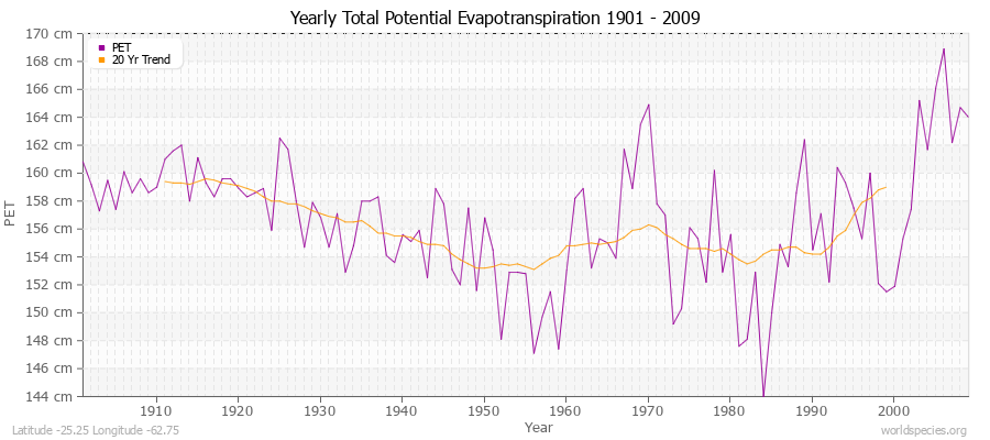 Yearly Total Potential Evapotranspiration 1901 - 2009 (Metric) Latitude -25.25 Longitude -62.75