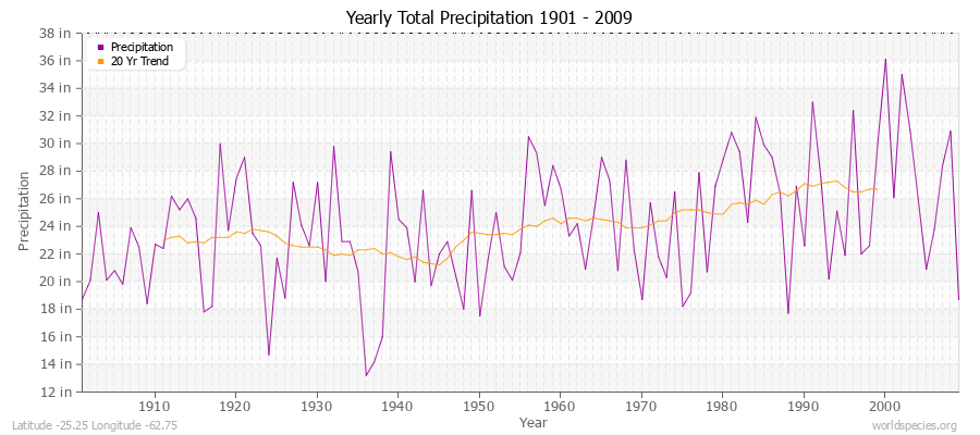 Yearly Total Precipitation 1901 - 2009 (English) Latitude -25.25 Longitude -62.75