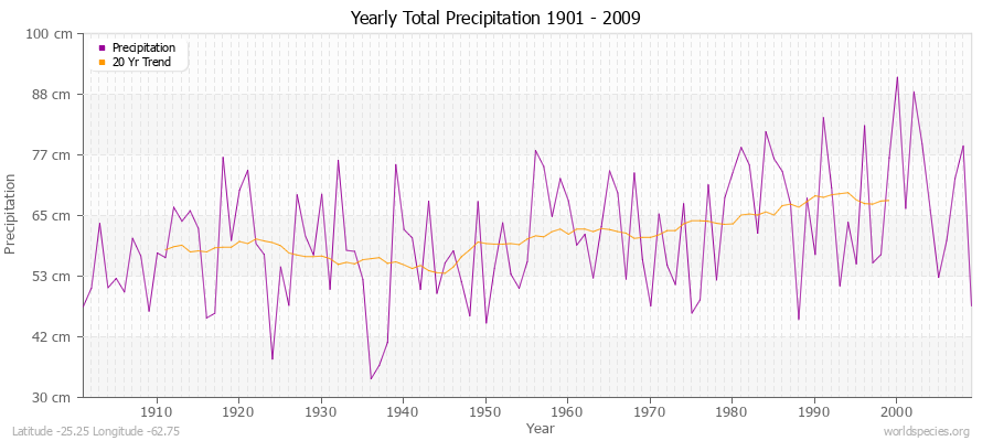 Yearly Total Precipitation 1901 - 2009 (Metric) Latitude -25.25 Longitude -62.75