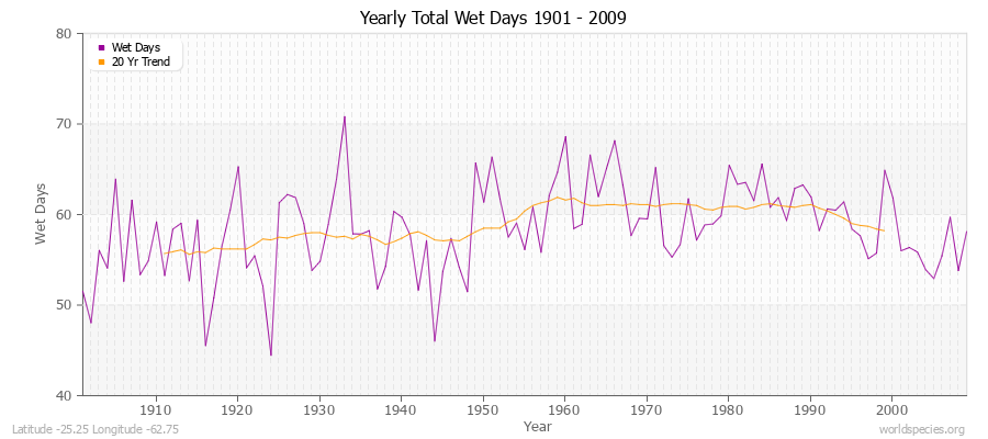 Yearly Total Wet Days 1901 - 2009 Latitude -25.25 Longitude -62.75