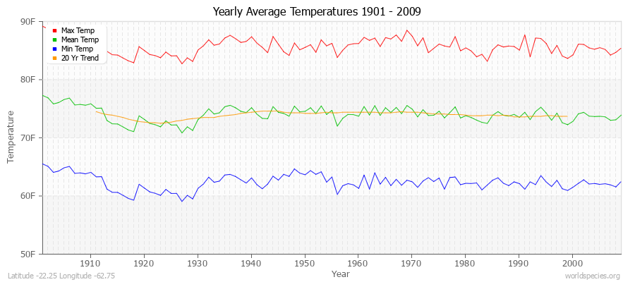 Yearly Average Temperatures 2010 - 2009 (English) Latitude -22.25 Longitude -62.75