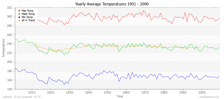 Yearly Average Temperatures 2010 - 2009 (Metric) Latitude -22.25 Longitude -62.75