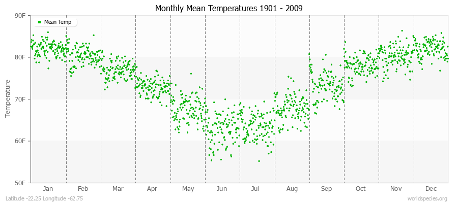 Monthly Mean Temperatures 1901 - 2009 (English) Latitude -22.25 Longitude -62.75