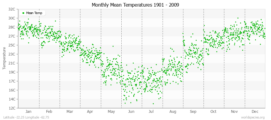 Monthly Mean Temperatures 1901 - 2009 (Metric) Latitude -22.25 Longitude -62.75