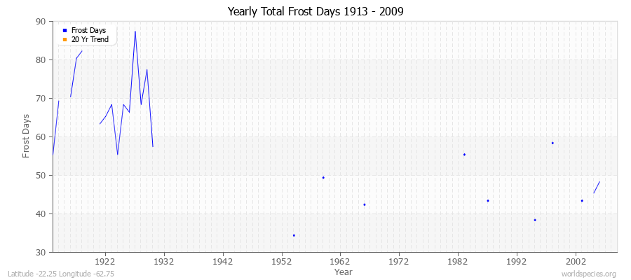 Yearly Total Frost Days 1913 - 2009 Latitude -22.25 Longitude -62.75