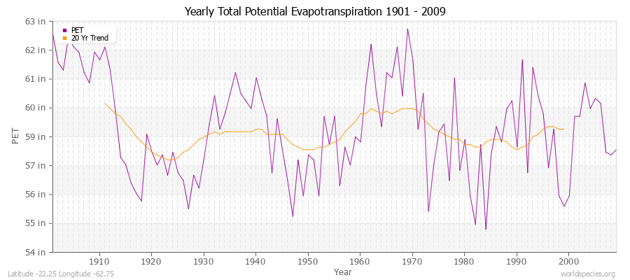 Yearly Total Potential Evapotranspiration 1901 - 2009 (English) Latitude -22.25 Longitude -62.75