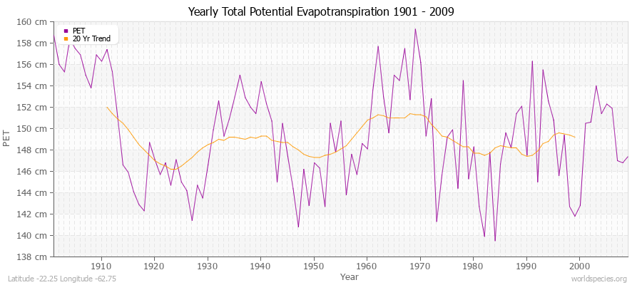 Yearly Total Potential Evapotranspiration 1901 - 2009 (Metric) Latitude -22.25 Longitude -62.75